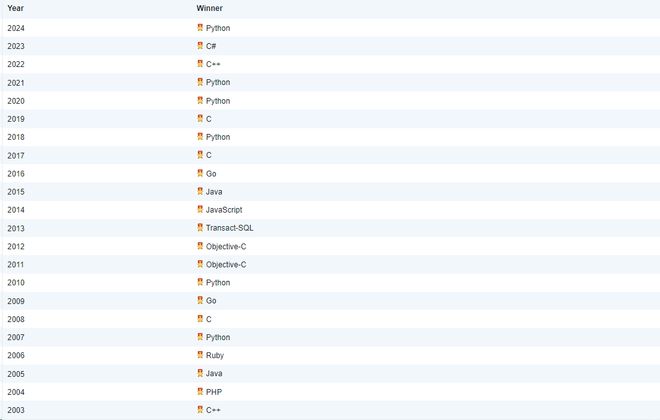 2025编程语言排行榜,2025年编程语言排行榜（2020年最新一期的编程语言排行榜）