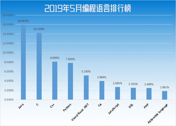 2025 年 02 月编程语言排行榜|谁才是真正的速度之王2025编程语言排行榜 foxpro