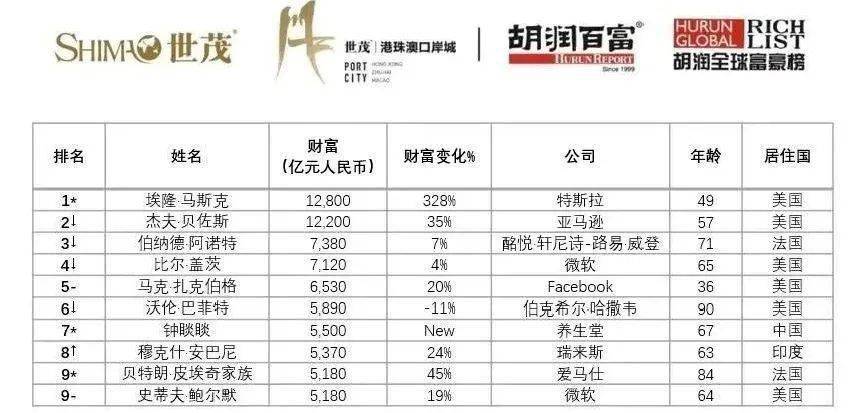 2025胡润外资排行榜,2025胡润全球富豪榜出炉解读:币安赵长鹏身价1600亿元人民币蝉联币圈首富
