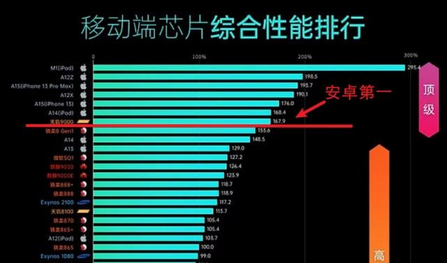 2025年苹果处理器排行榜2025手机芯片综合性能排行