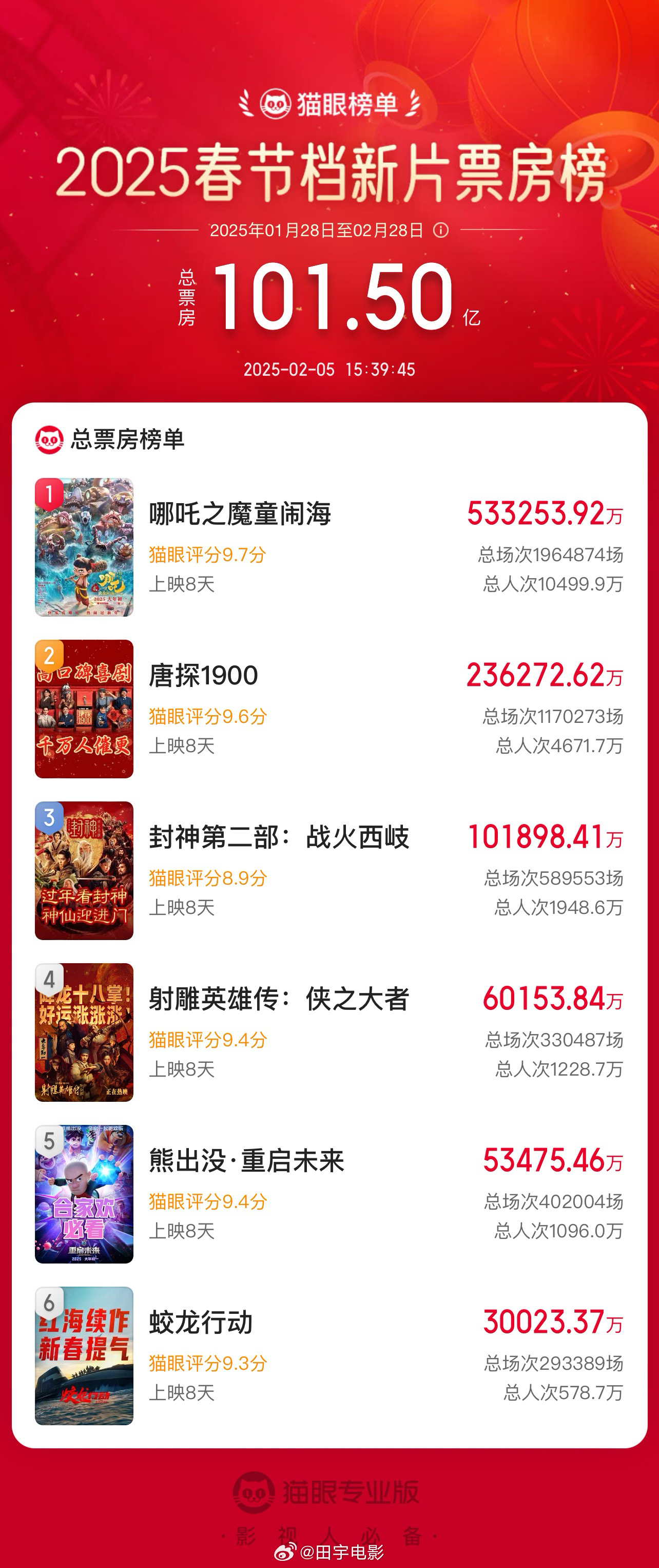 2025春节版新片排行榜2025超过百亿票房的电影