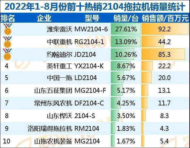 2025年农机销售河南排行榜,十大名牌拖拉机排行榜