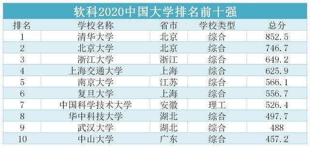 湖南各大学排名榜(2021软科总榜)