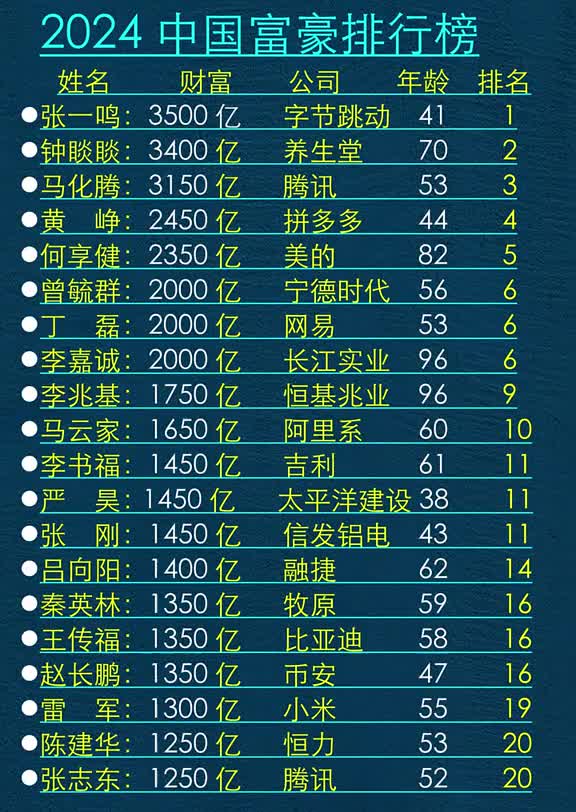 华汉是世界首富吗?(中国首富2020最新)