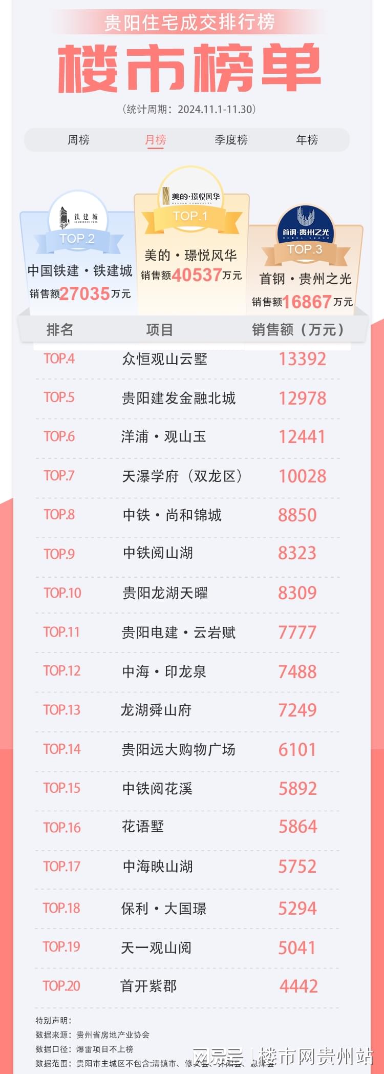2025年贵阳楼市销量排行榜贵阳楼市一周成交快报丨天瀑南明府拿下第一，成交额2476.22万元