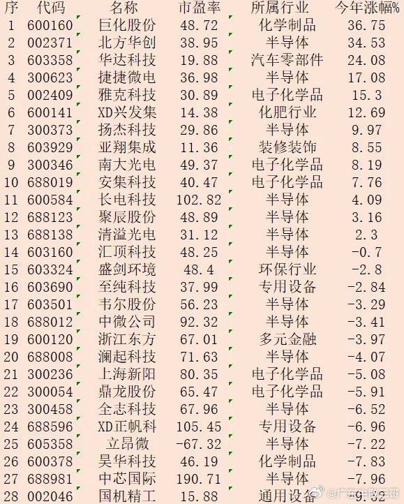 半导体低价股票一览半导体股票2020年