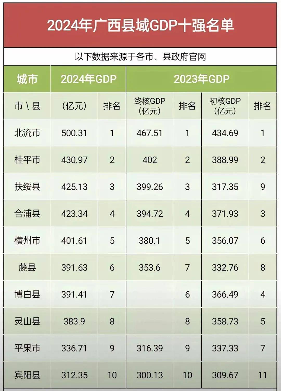 广西十大城市排名广西平果县经济实力
