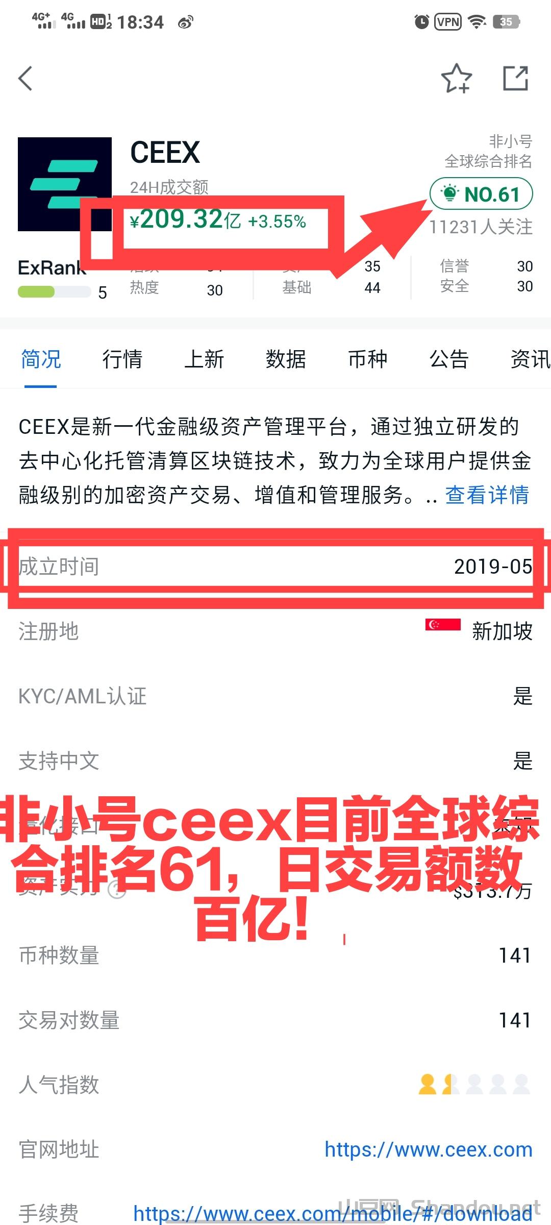 非小号61.jpg 恭喜注册CEEX的用户实名认证送10000算力免费挖平台币CMC已火爆出圈连续增长130倍双C和非小号可查全球排61位日交易额数百亿